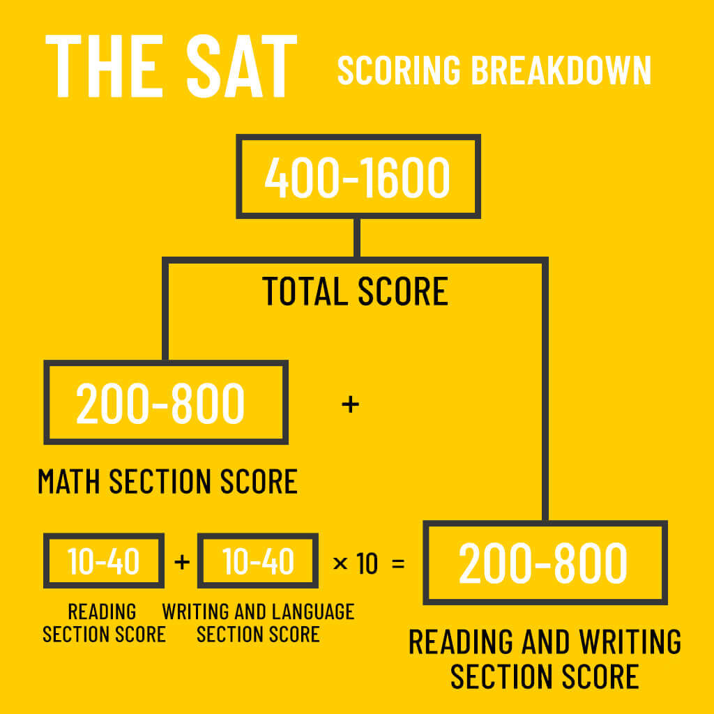 How the SAT Exam is Scored SAT Scores